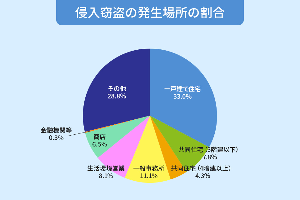 狙われやすい一戸建て住宅