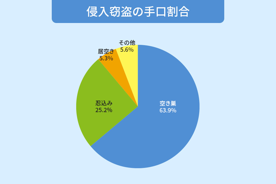 侵入窃盗の30％は在宅時に