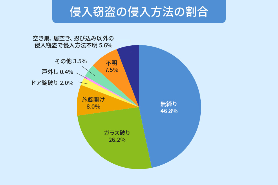 無施錠の窓やドアからの侵入が約半数