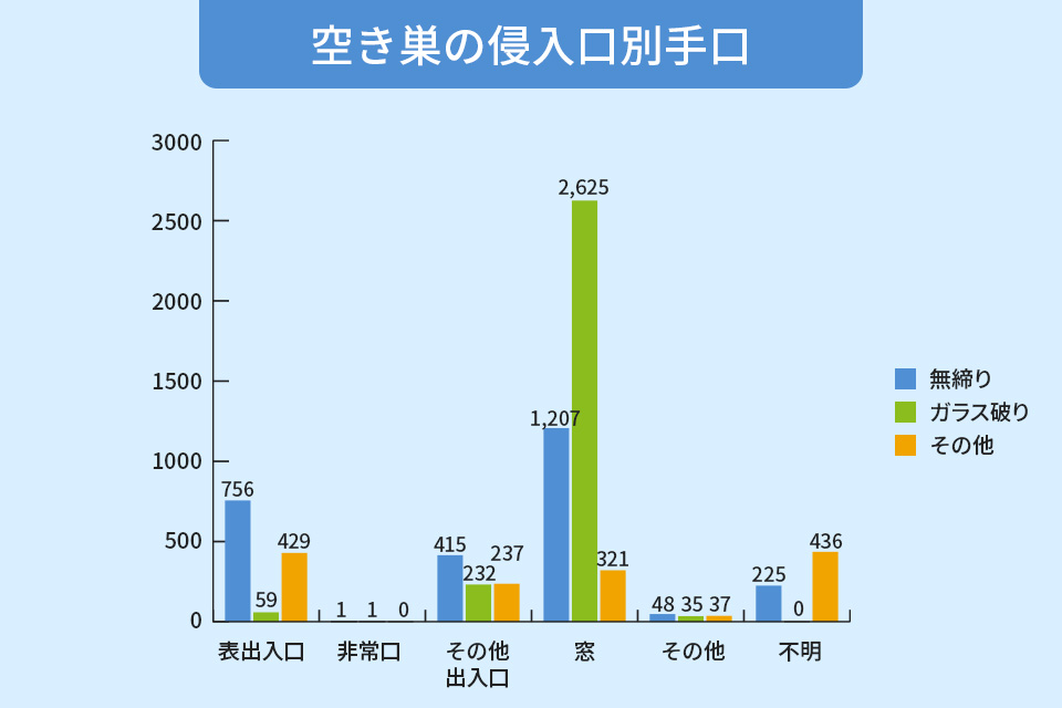 住宅の形態によって変わる侵入手口